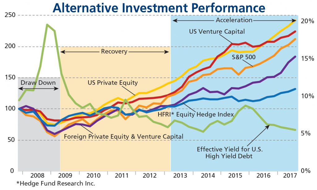 Alternative asset class investment performance 2008-2017