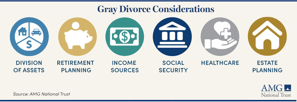 image showing Gray Divorce considerations, that are division of assets, retirement planning, income sources, social security, healthcare, and estate planning. 