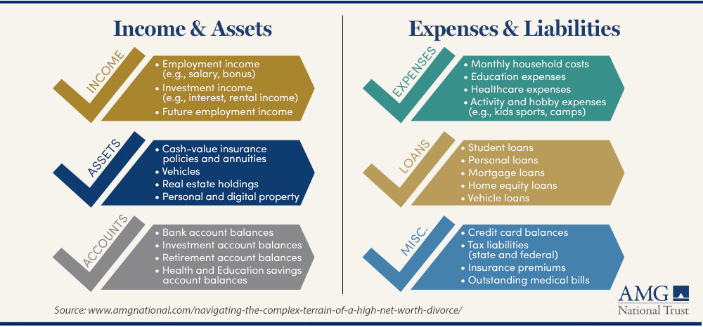 This image describes a checklist for Income and Assests and Expenses and Liabilities. The checklist is Income & Assets Employment income (e.g., salary, bonus) Bank account balances (e.g., checking, savings) Investment account balances Investment income (e.g., interest, rental income) Future employment income (e.g., deferred compensation awards, stock options) Retirement account balances (e.g., pensions, 401(k)s, IRAs, Social Security) Education savings account balances (e.g., 529s) Health savings account balances (e.g., FSAs, HSAs) Cash-value insurance policies and annuities (e.g., whole life) Vehicles (e.g., automobiles, recreational vehicles) Real estate holdings (e.g., primary residence, vacation home, time share, investment property) Private business interests Memberships and licenses (e.g., private club, golf club, fractional jet share, season ticket rights, rewards points, and frequent flyer miles) Intellectual property (e.g., patents) Personal property (e.g., clothing and jewelry, furnishings, art, antiques, wine, liquor) Digital property (e.g., domain names, social media accounts, websites) Other investments/private capital Expenses & Liabilities Credit card balances Monthly household costs (e.g., food, utilities) Education expenses Healthcare expenses Activity and hobby expenses (e.g., kids sports, camps) Tax liabilities (state and federal) Insurance premiums Outstanding medical bills Student loans Personal loans Mortgage loans Home equity loans Vehicle loans