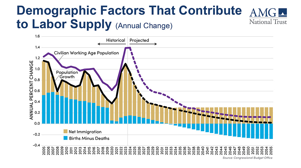 Graph showing demographic factors that contribute to labor supply, as explained above in text