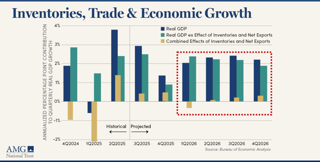 Inventories, Trade and Economic Growth chart, as outlined in text below