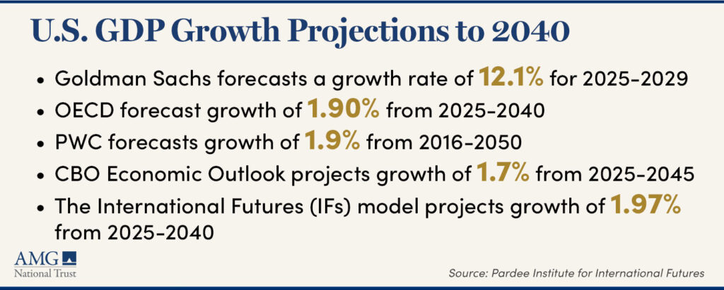 US GDP Growth Projections, as outlined in text below