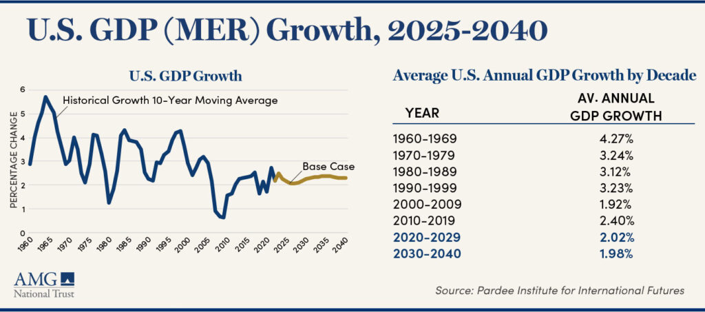 US GDP (MER) Growth chart, as outlined in text below
