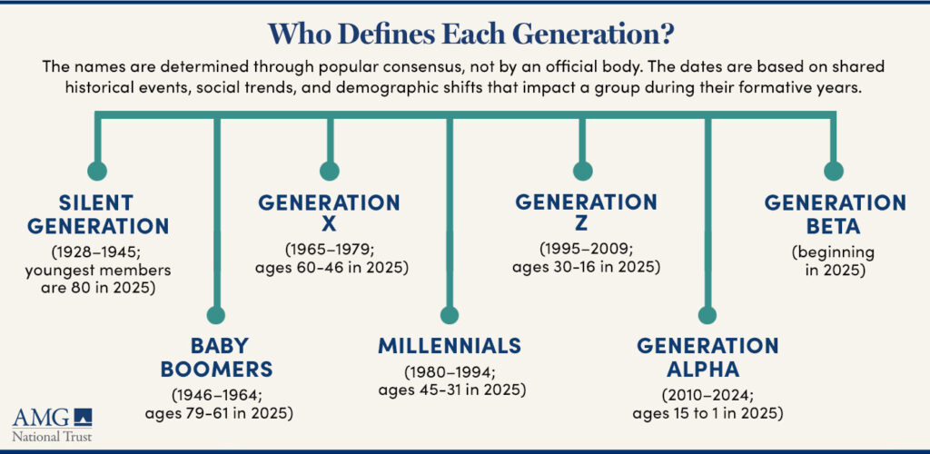 Graphic Explaining Who Defines Each Generation