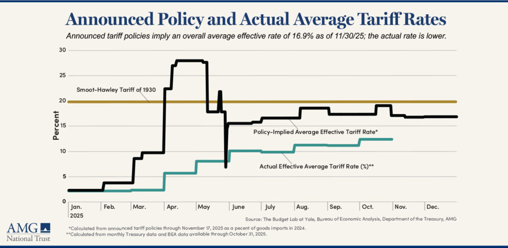 Graph showing "Announced Policy and Actual Average Tariff Rates" as outlined in article