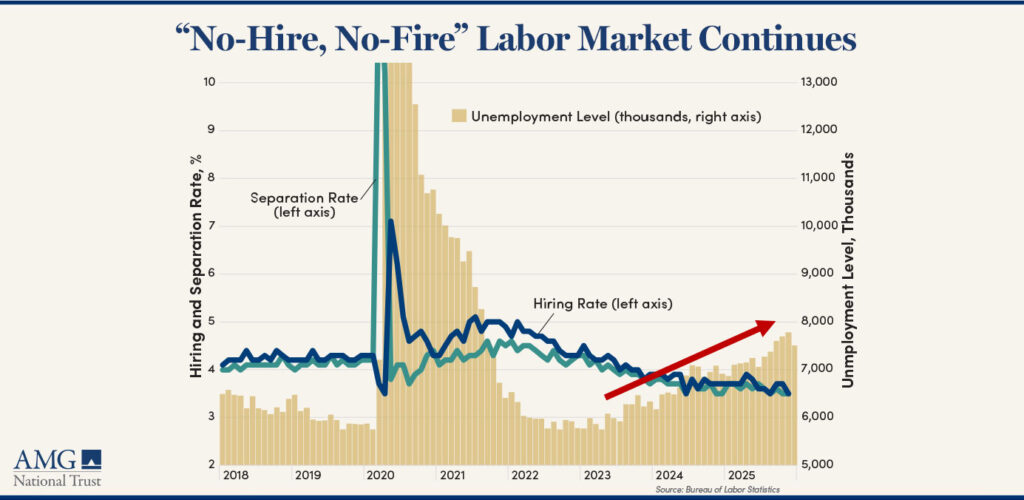 Graph Showing “No-Hire, No-Fire” Labor Market Continues" as outlined in article