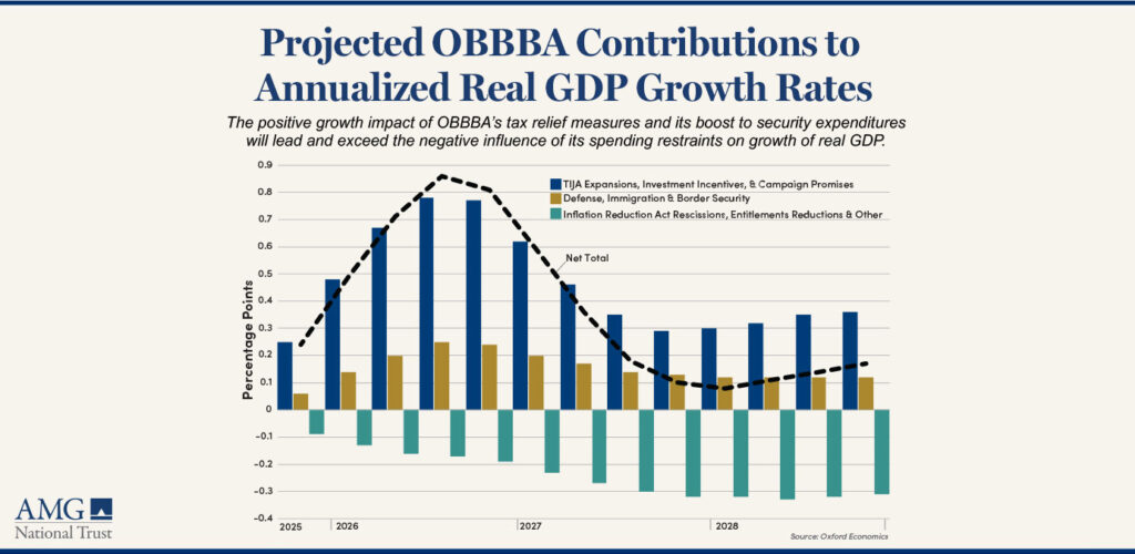 Graph Showing "Projected OBBBA Contributions to Annualized Real GDP Growth Rates," as outlined in article