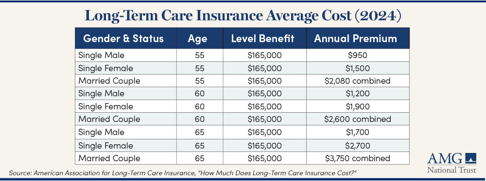 Table showing Long-Term Care Insurance Average Cost (2024), as outlined in text below