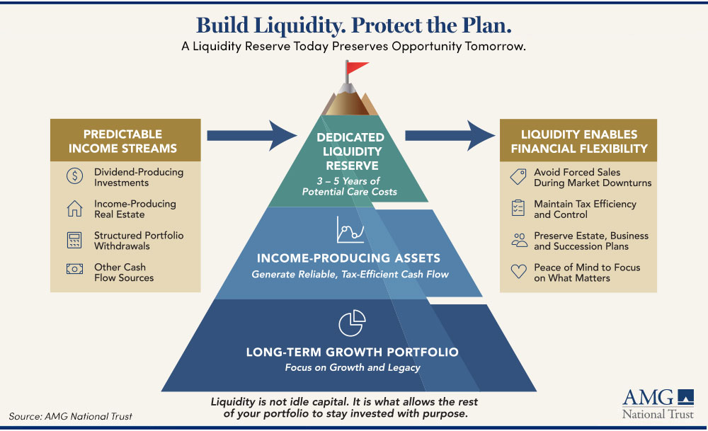 Infographic explaining how a liquidity reserve today preserves opportunity tomorrow.
